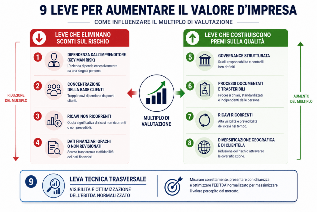 9 leve operative per aumentare valore aziendale PMI