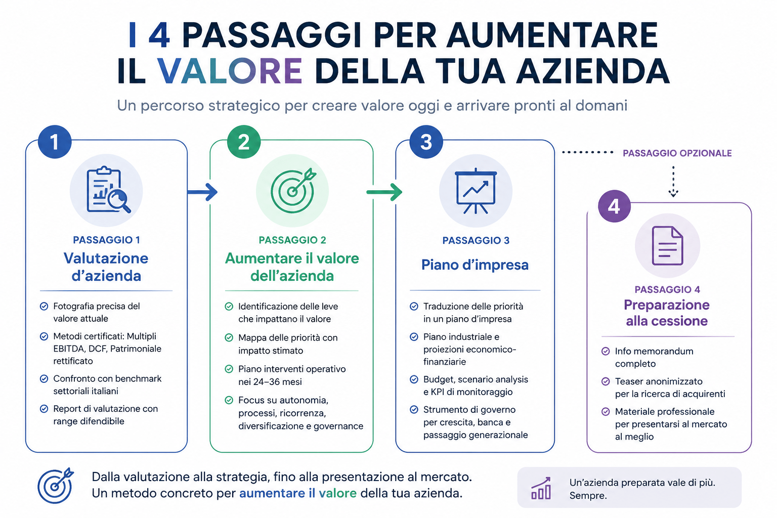 Come conoscere e aumentare il valore della tua azienda