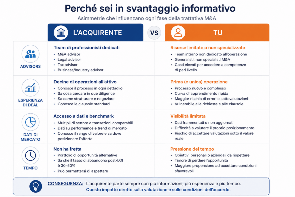 asimmetria informativa trattativa M&A PMI acquirente venditore