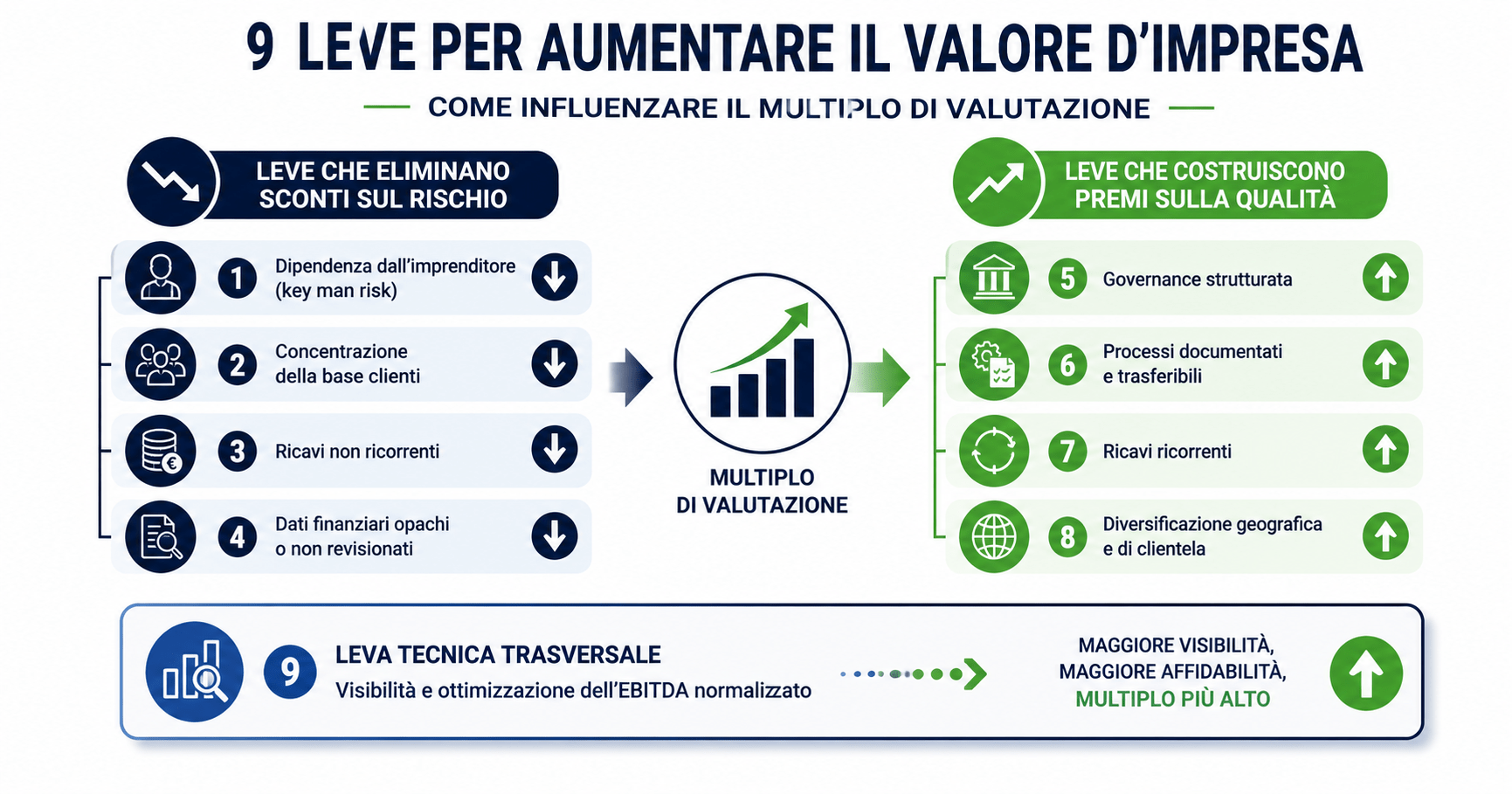 Le 9 leve operative per aumentare il valore della tua azienda PMI prima di vendere: dalla dipendenza dall'imprenditore alla governance