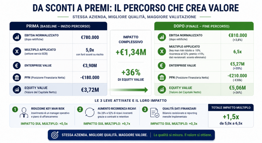 esempio aumento valore aziendale PMI servizi B2B caso pratico