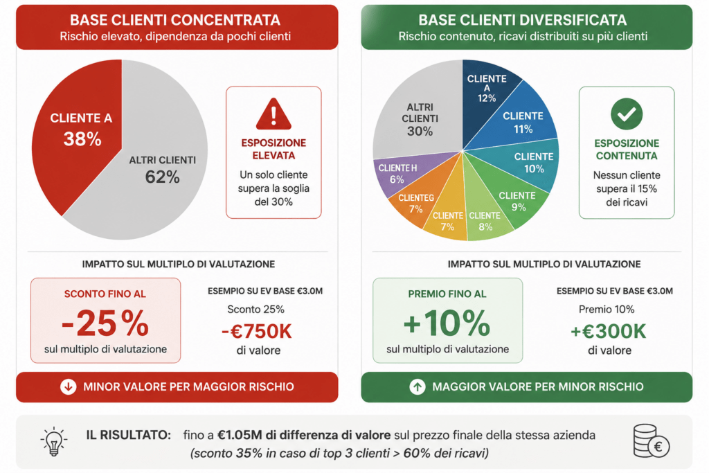 concentrazione clienti PMI impatto valore aziendale