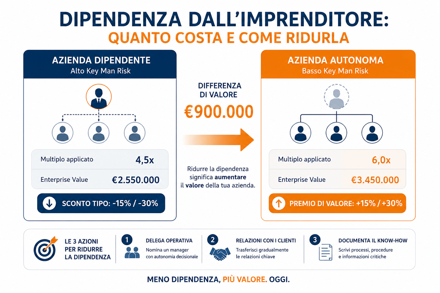 La dipendenza dall'imprenditore vale -15/-30% sul multiplo di valutazione. Come misurarla, quanto pesa sul prezzo finale e le 3 azioni per ridurla.