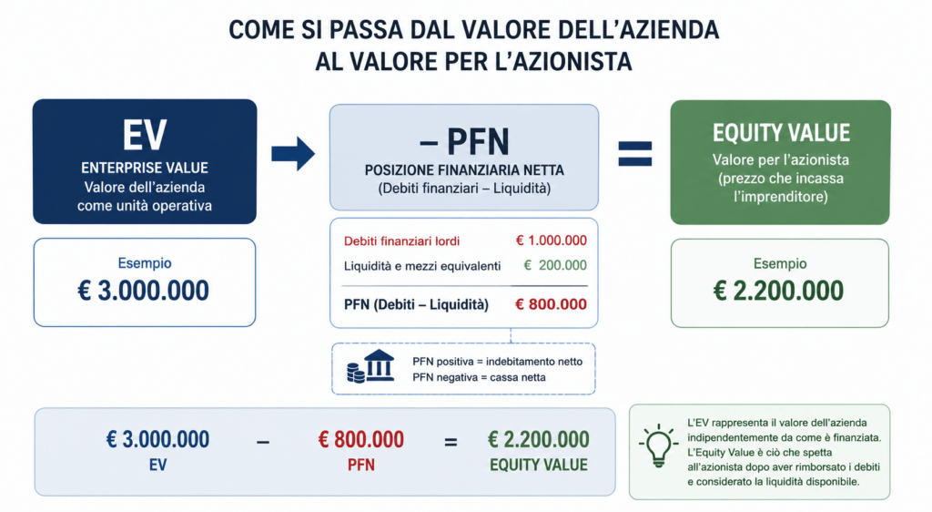schema Enterprise Value e Equity Value PMI italiana
