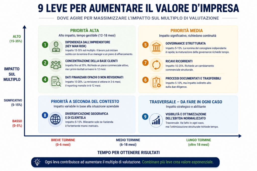 matrice priorità leve valore aziendale PMI impatto tempo