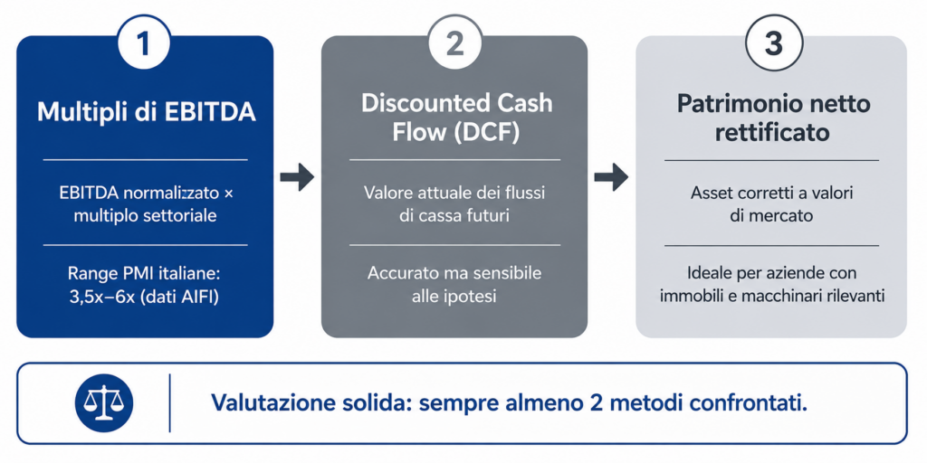 schema tre metodi valutazione aziendale PMI italiana multipli EBITDA discounted cash flow patrimonio netto rettificato