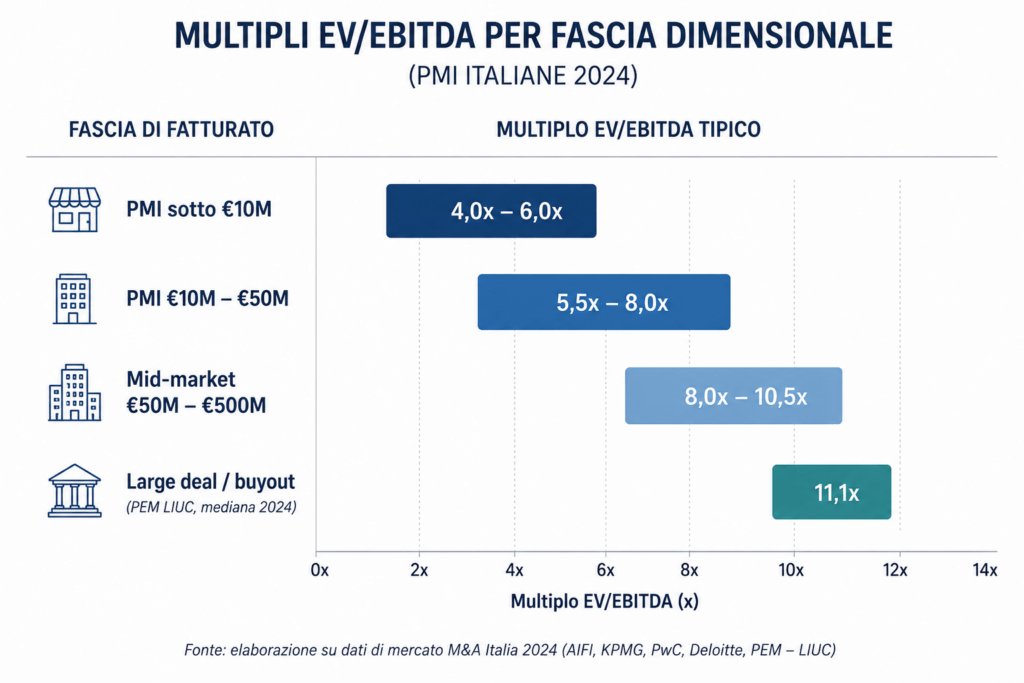 multipli EBITDA per fascia dimensionale PMI italiane 2024