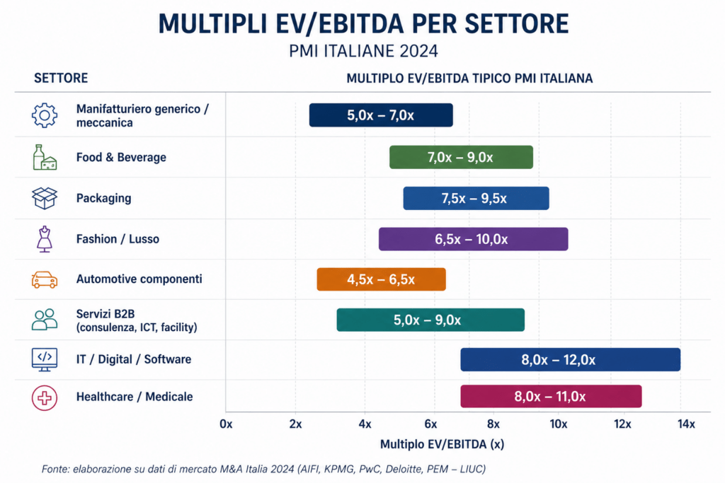 multipli EBITDA per settore PMI italiane 2024 2025