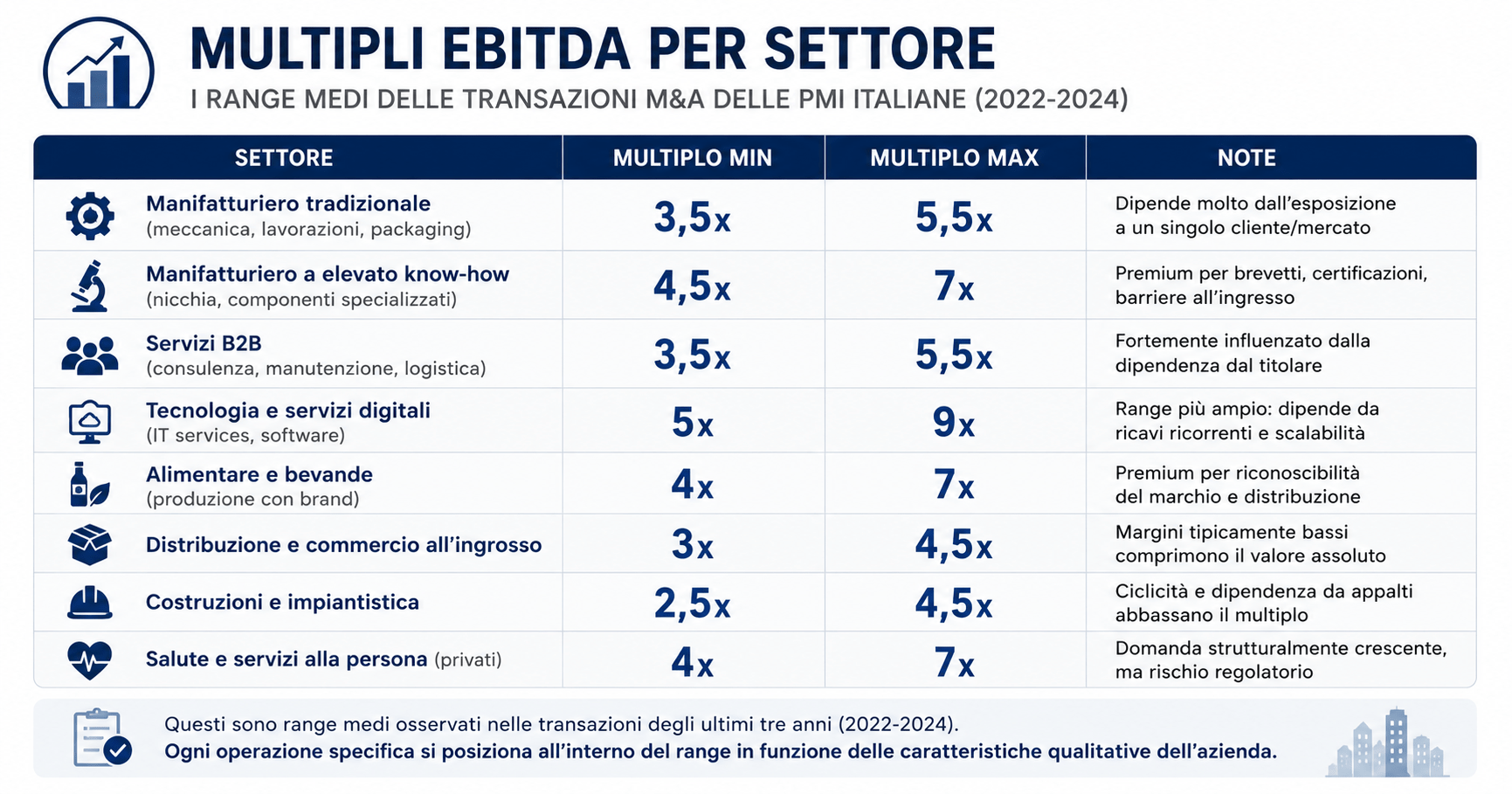 I multipli EBITDA usati nelle transazioni M&A variano dal 3,5x al 7x secondo il settore