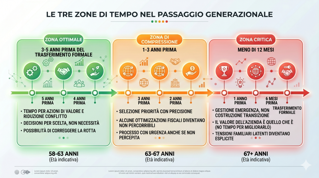 timeline timing passaggio generazionale PMI tre zone rischio