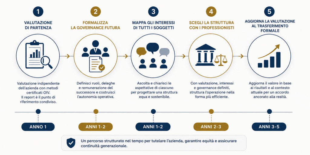 piano passaggio generazionale PMI timeline 5 passaggi