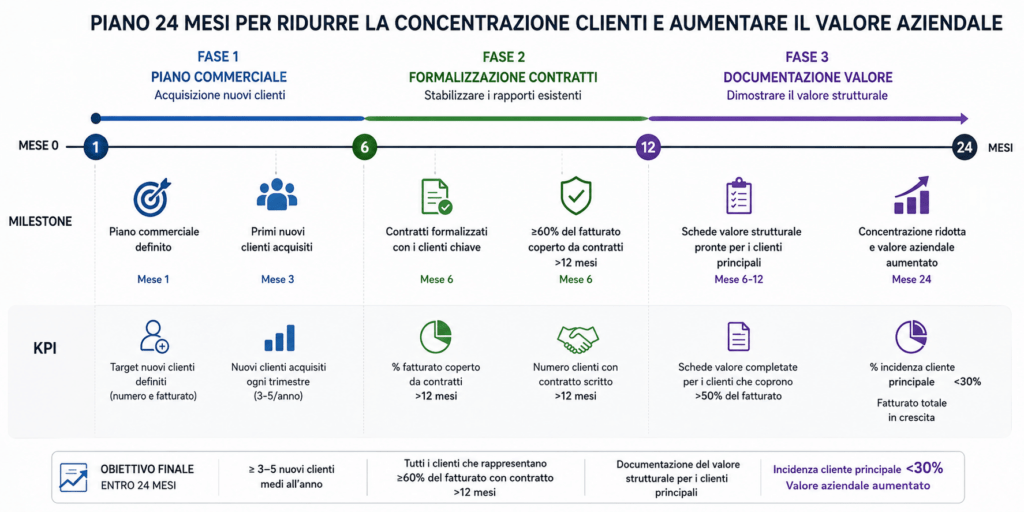 piano riduzione concentrazione clienti PMI timeline 24 mesi