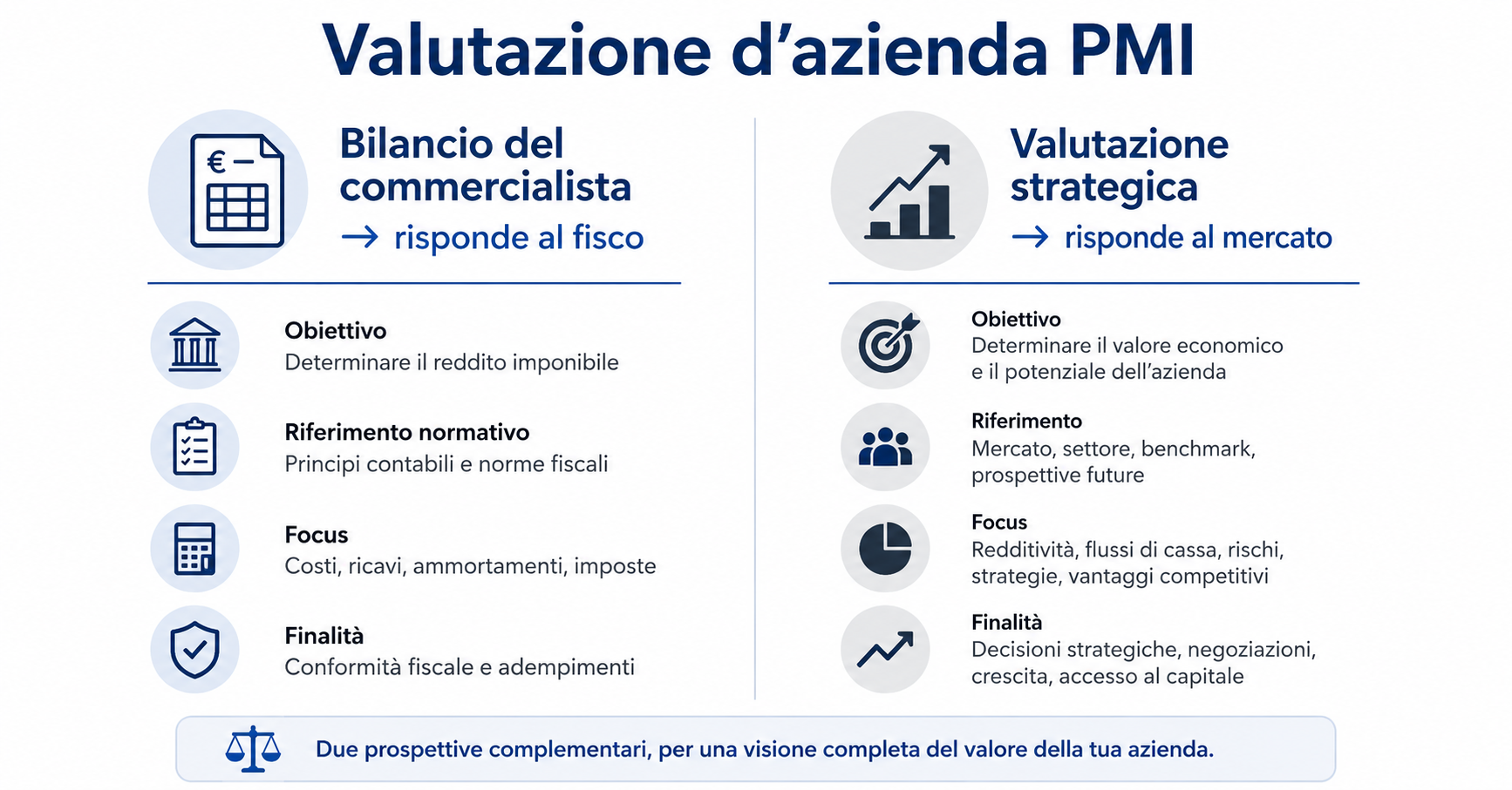 confronto bilancio fiscale e valutazione strategica PMI italiana