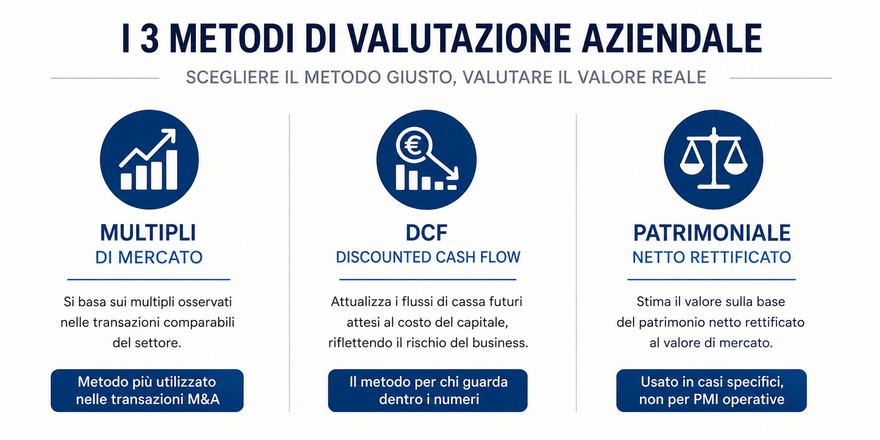 Come si calcola il valore di un’azienda PMI in Italia: metodi, multipli EBITDA per settore, normalizzazione